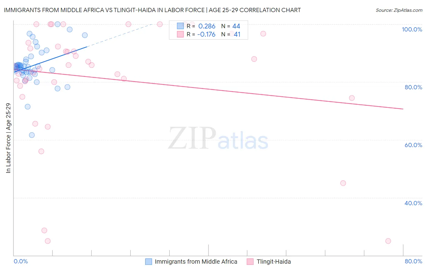 Immigrants from Middle Africa vs Tlingit-Haida In Labor Force | Age 25-29