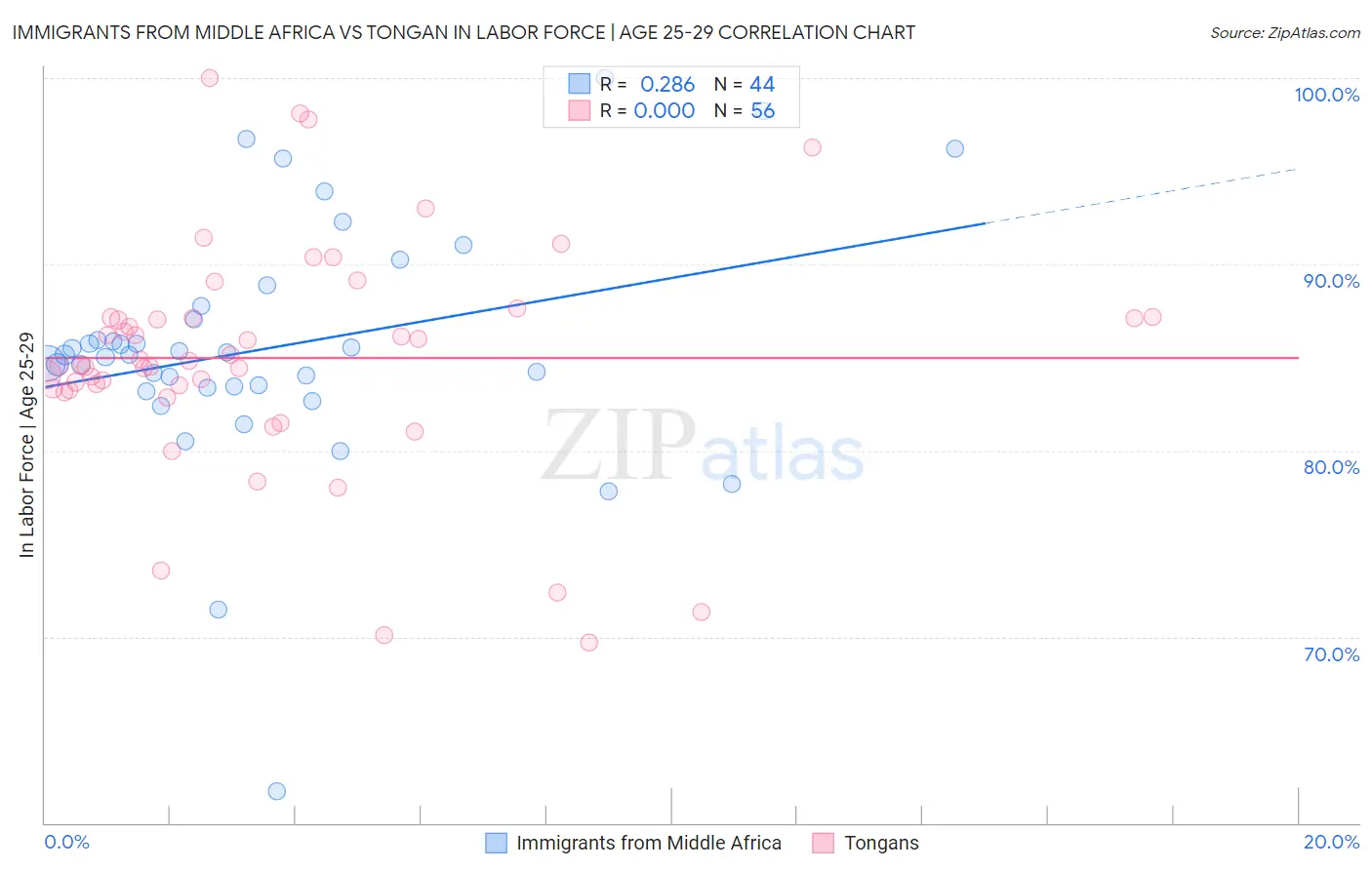 Immigrants from Middle Africa vs Tongan In Labor Force | Age 25-29