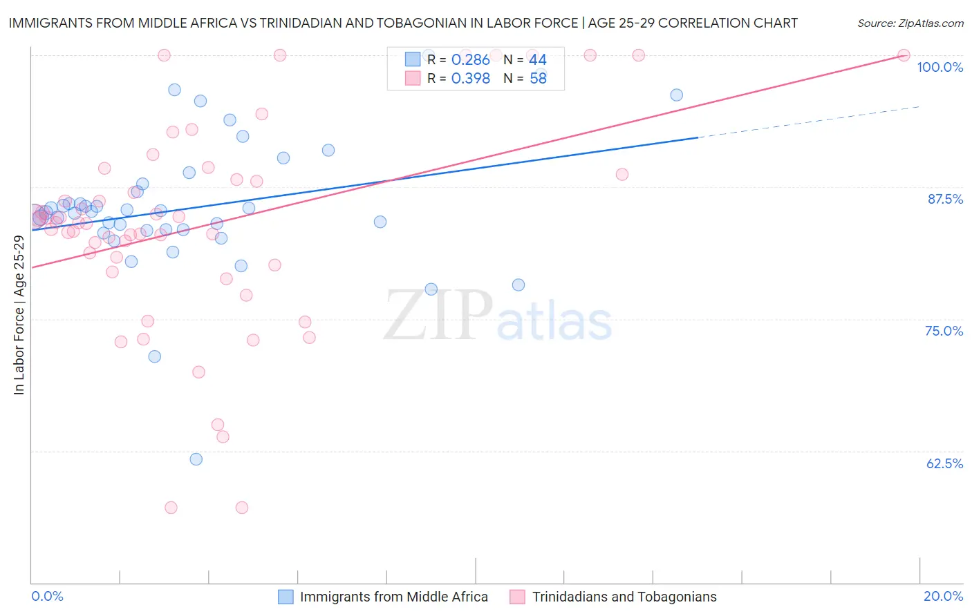 Immigrants from Middle Africa vs Trinidadian and Tobagonian In Labor Force | Age 25-29