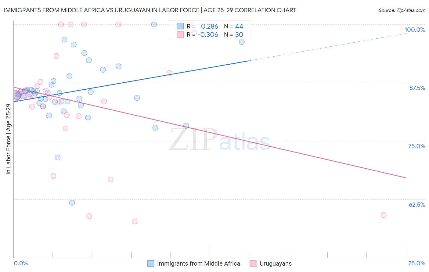 Immigrants from Middle Africa vs Uruguayan In Labor Force | Age 25-29