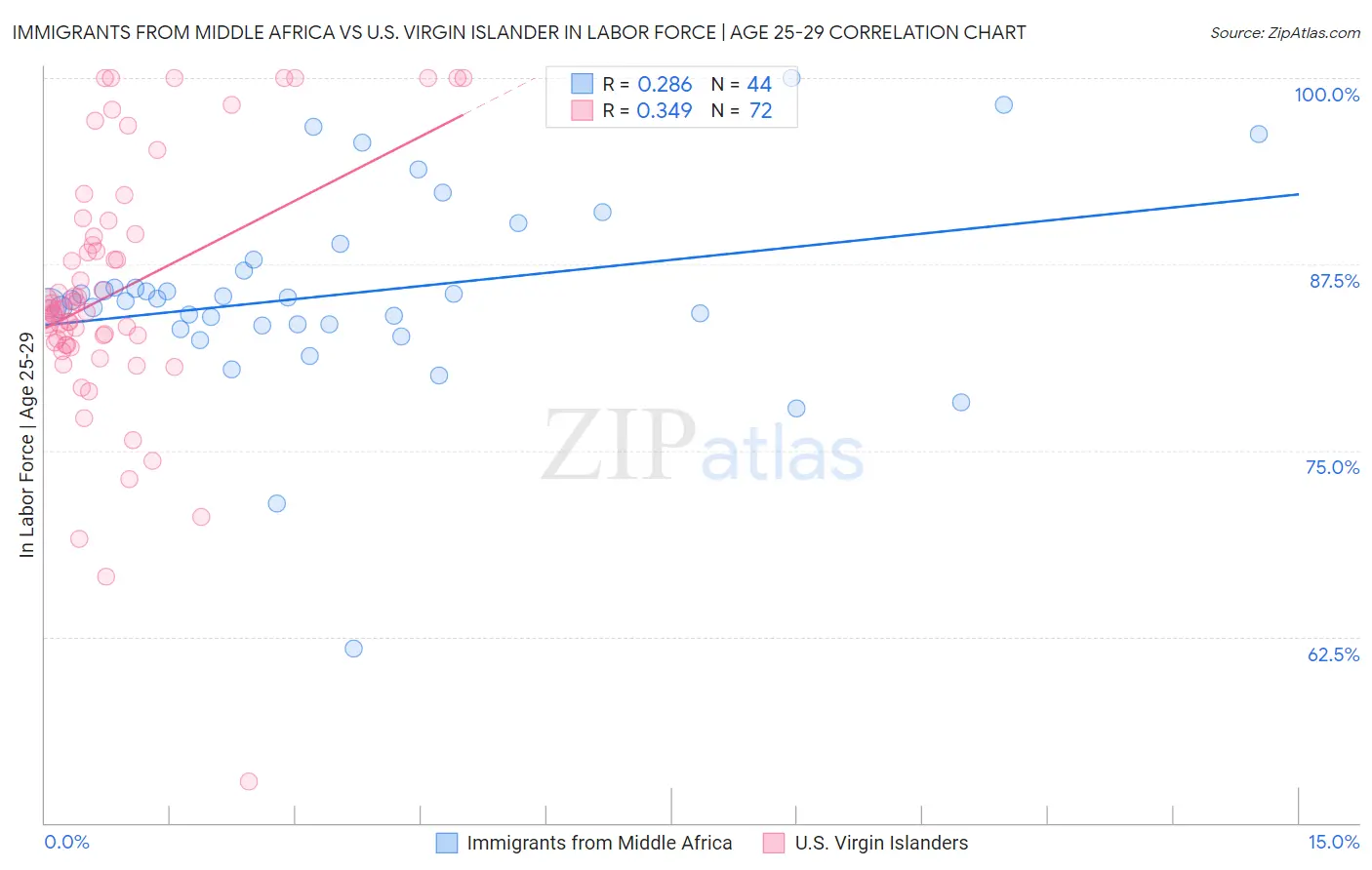 Immigrants from Middle Africa vs U.S. Virgin Islander In Labor Force | Age 25-29