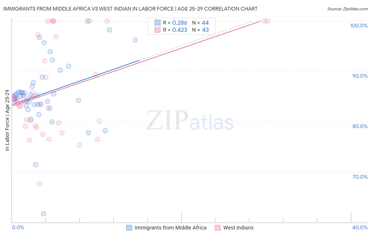 Immigrants from Middle Africa vs West Indian In Labor Force | Age 25-29