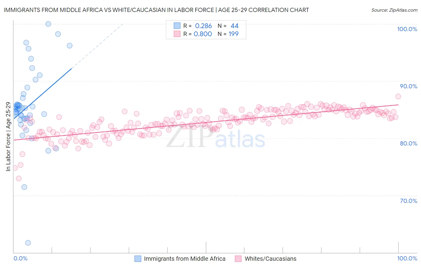 Immigrants from Middle Africa vs White/Caucasian In Labor Force | Age 25-29