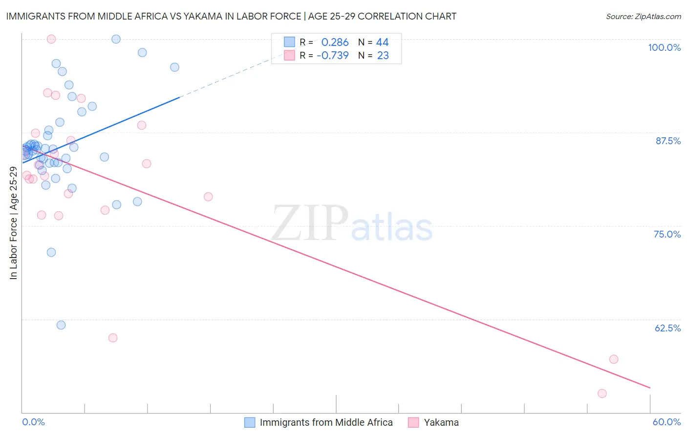 Immigrants from Middle Africa vs Yakama In Labor Force | Age 25-29