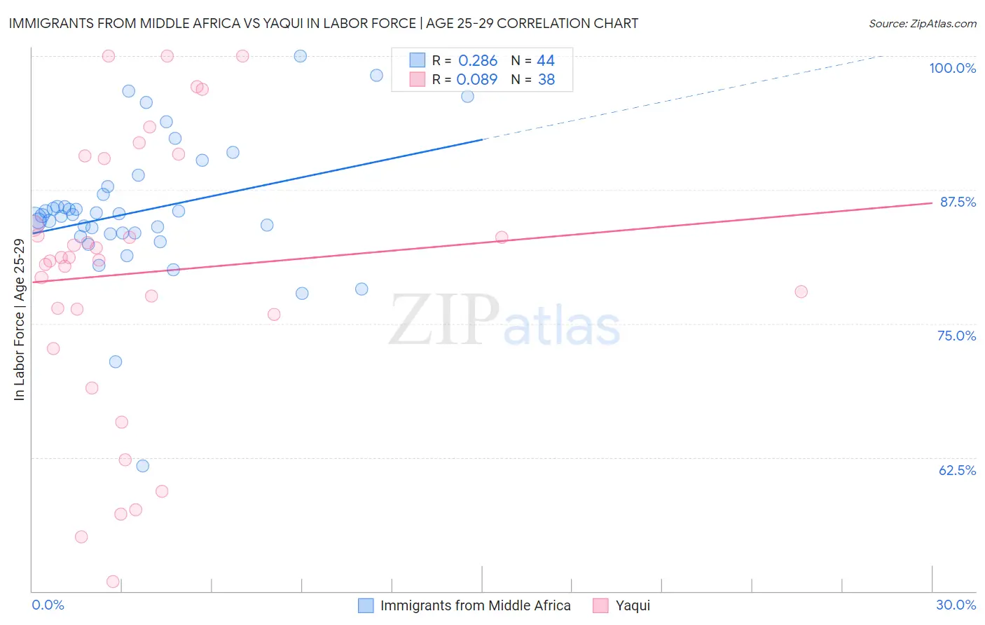 Immigrants from Middle Africa vs Yaqui In Labor Force | Age 25-29