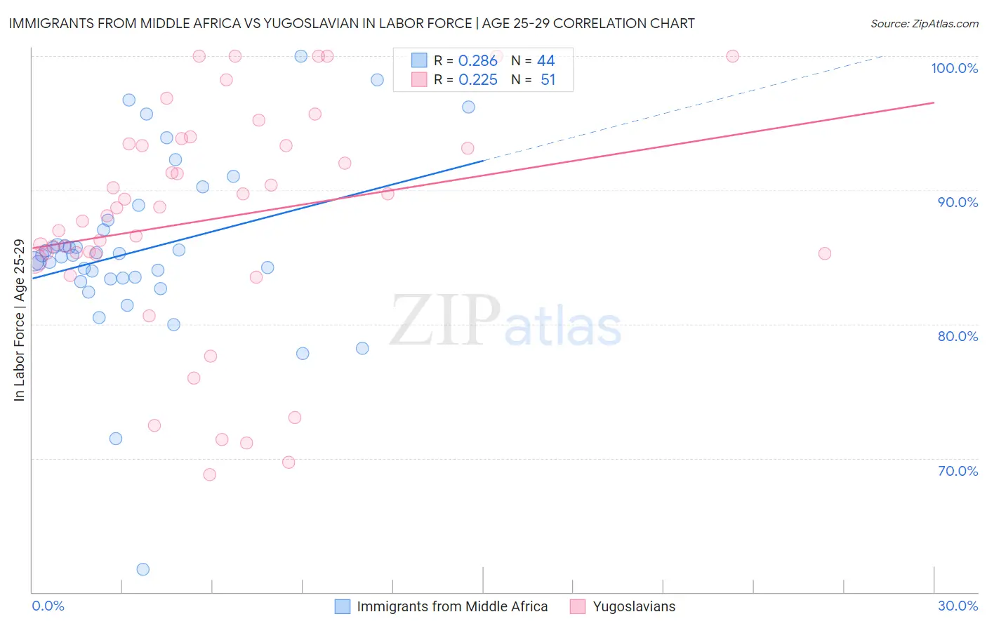 Immigrants from Middle Africa vs Yugoslavian In Labor Force | Age 25-29