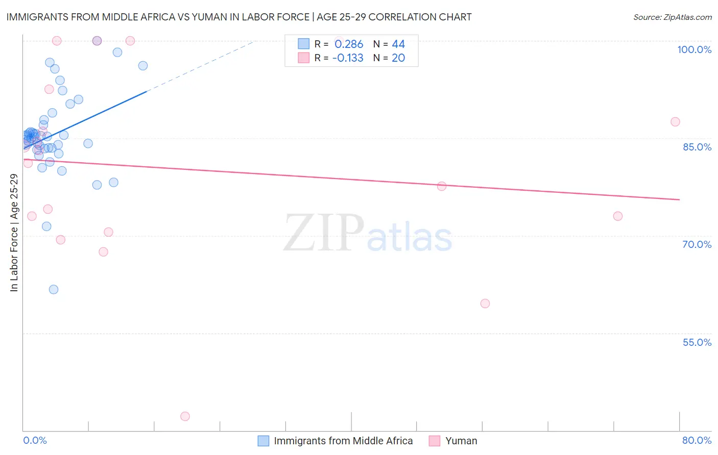 Immigrants from Middle Africa vs Yuman In Labor Force | Age 25-29