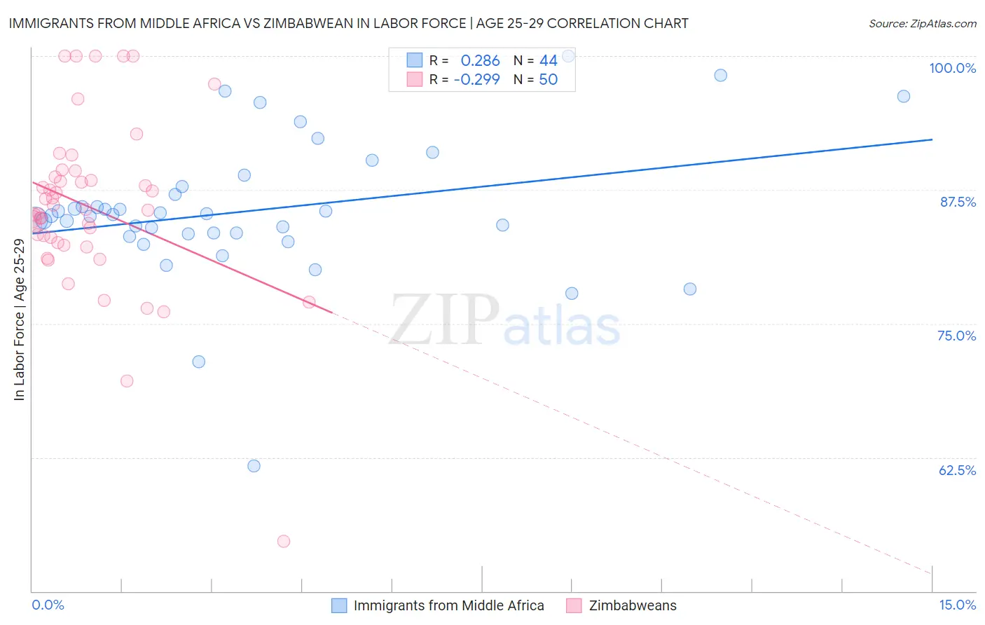 Immigrants from Middle Africa vs Zimbabwean In Labor Force | Age 25-29