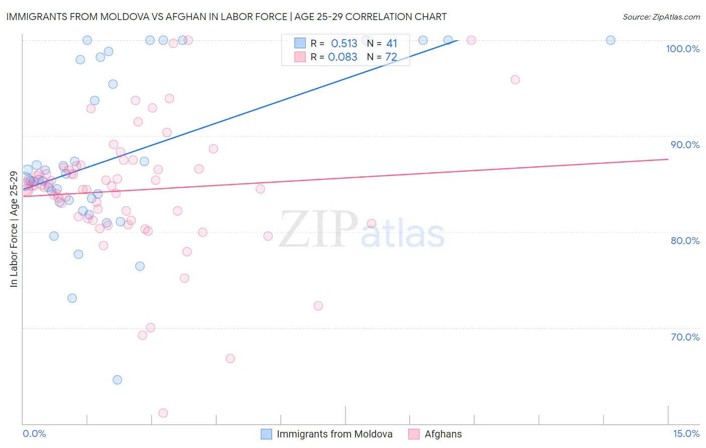 Immigrants from Moldova vs Afghan In Labor Force | Age 25-29