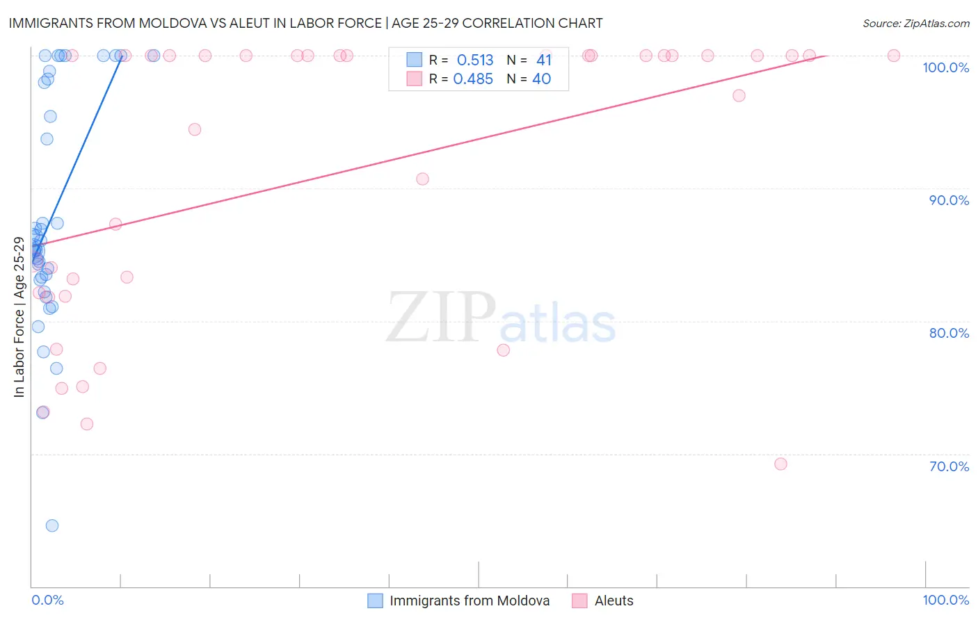 Immigrants from Moldova vs Aleut In Labor Force | Age 25-29