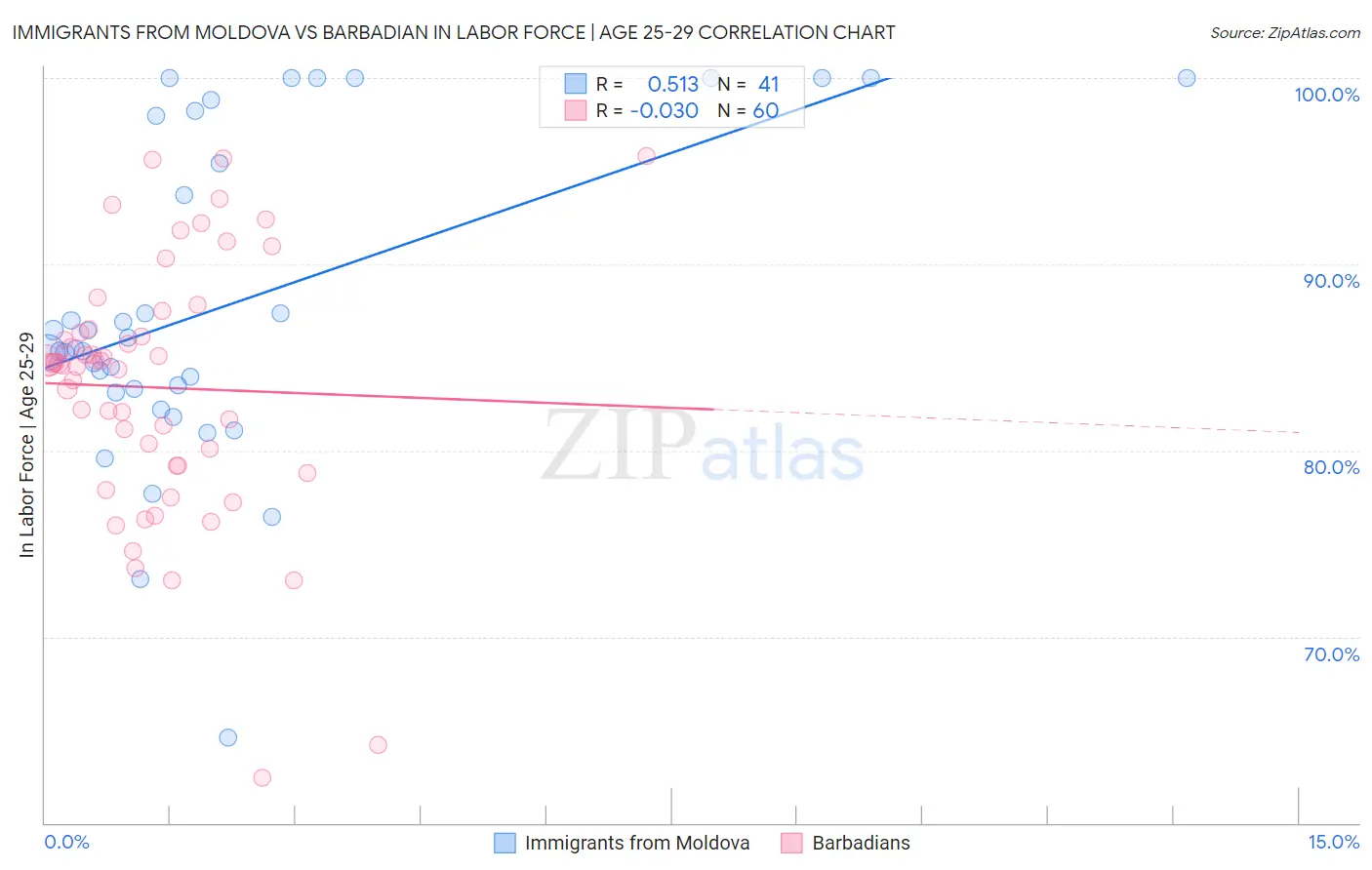 Immigrants from Moldova vs Barbadian In Labor Force | Age 25-29