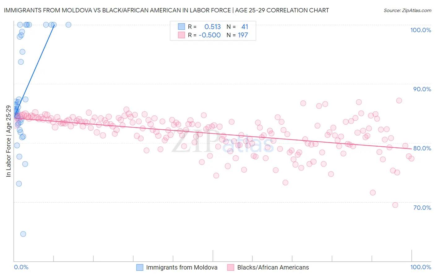 Immigrants from Moldova vs Black/African American In Labor Force | Age 25-29