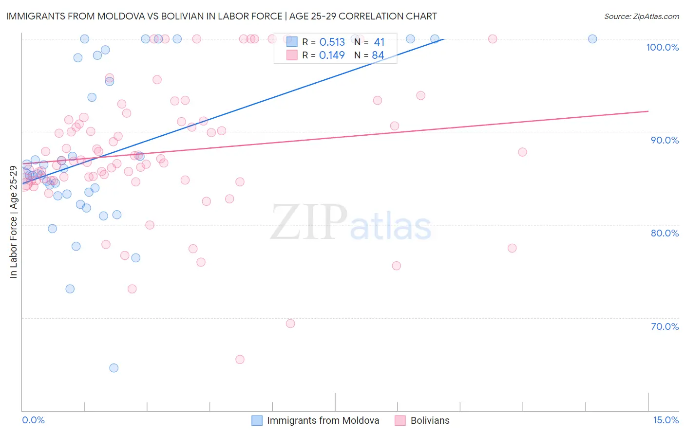 Immigrants from Moldova vs Bolivian In Labor Force | Age 25-29