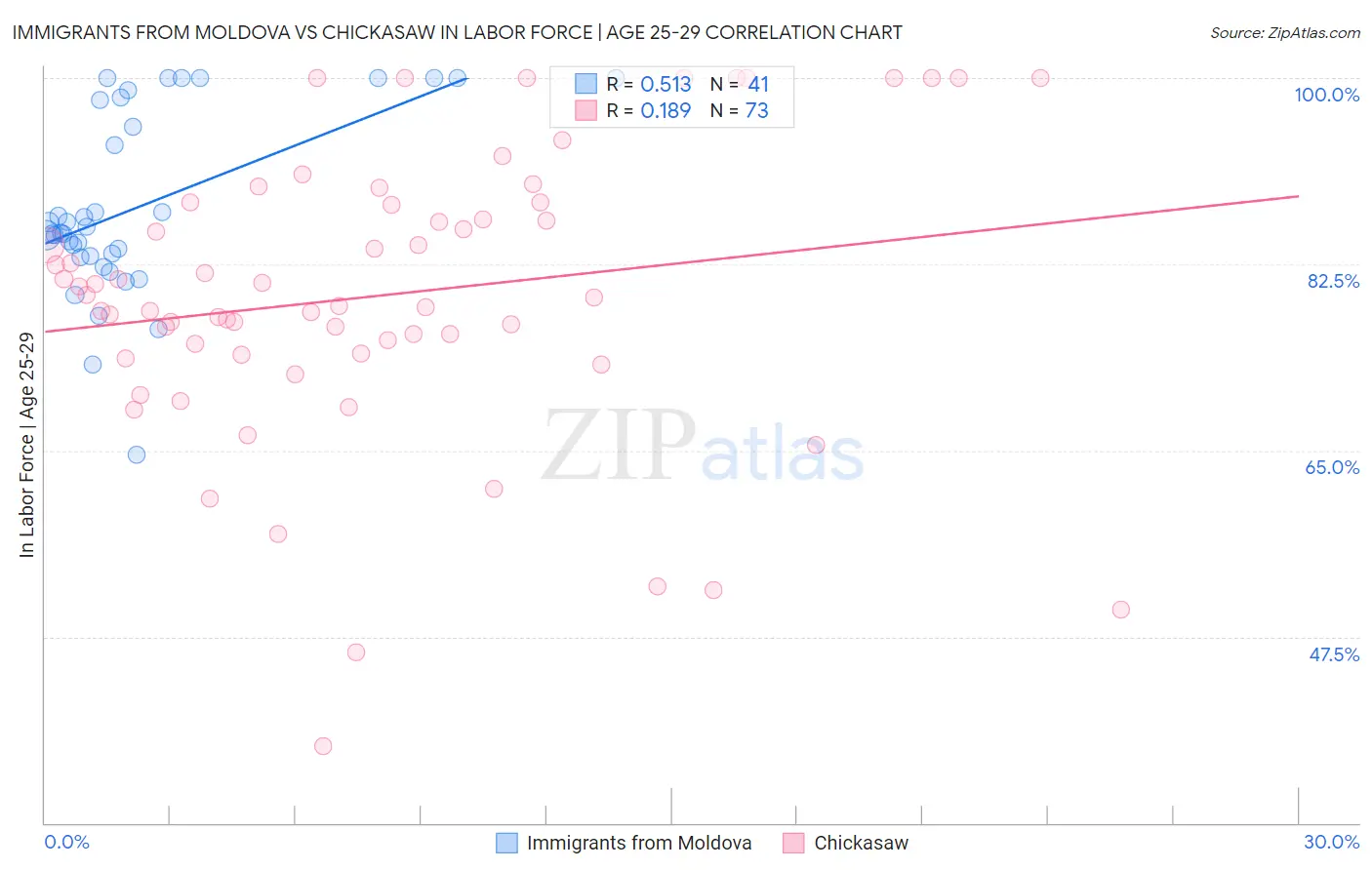 Immigrants from Moldova vs Chickasaw In Labor Force | Age 25-29