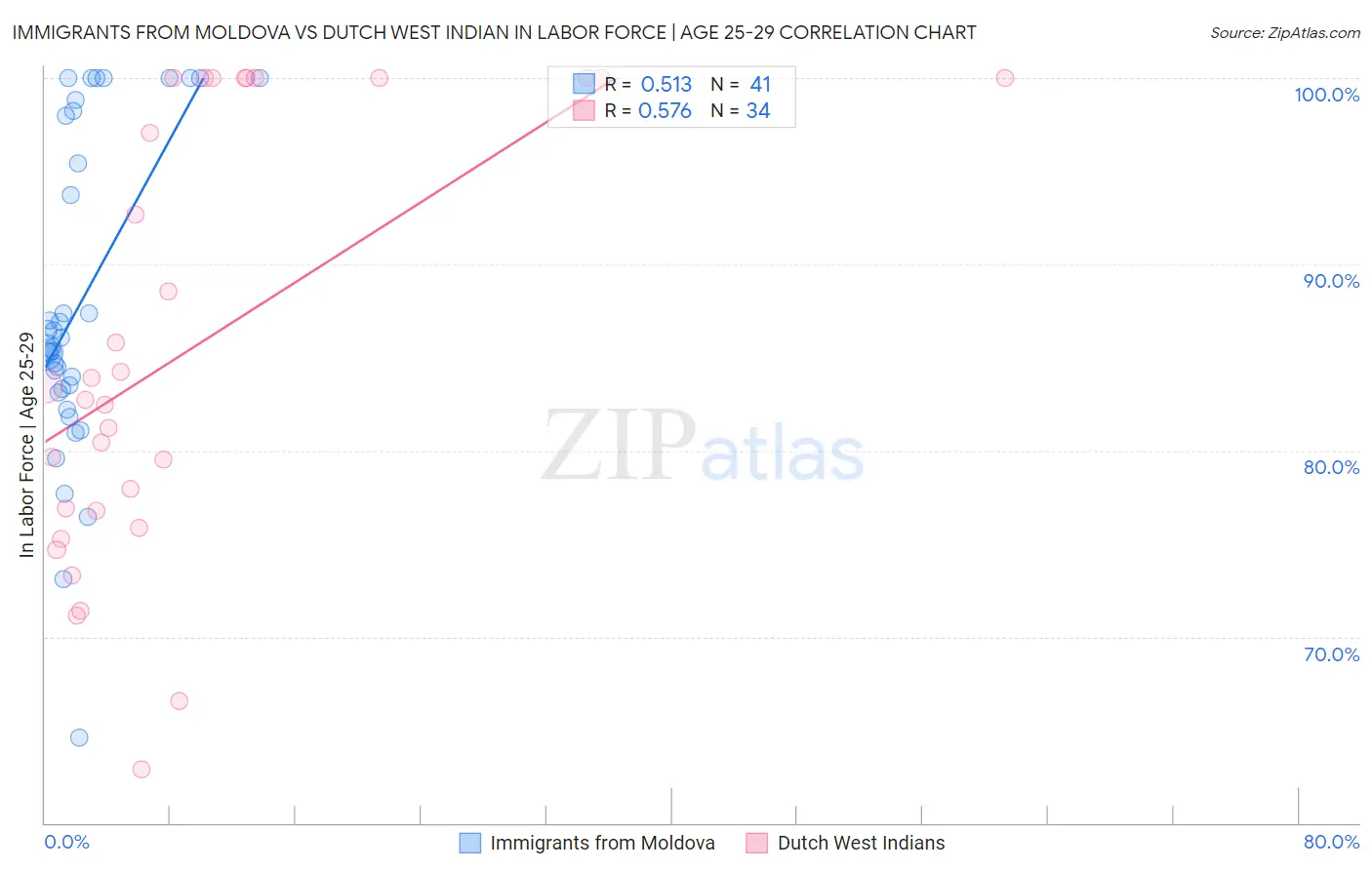 Immigrants from Moldova vs Dutch West Indian In Labor Force | Age 25-29