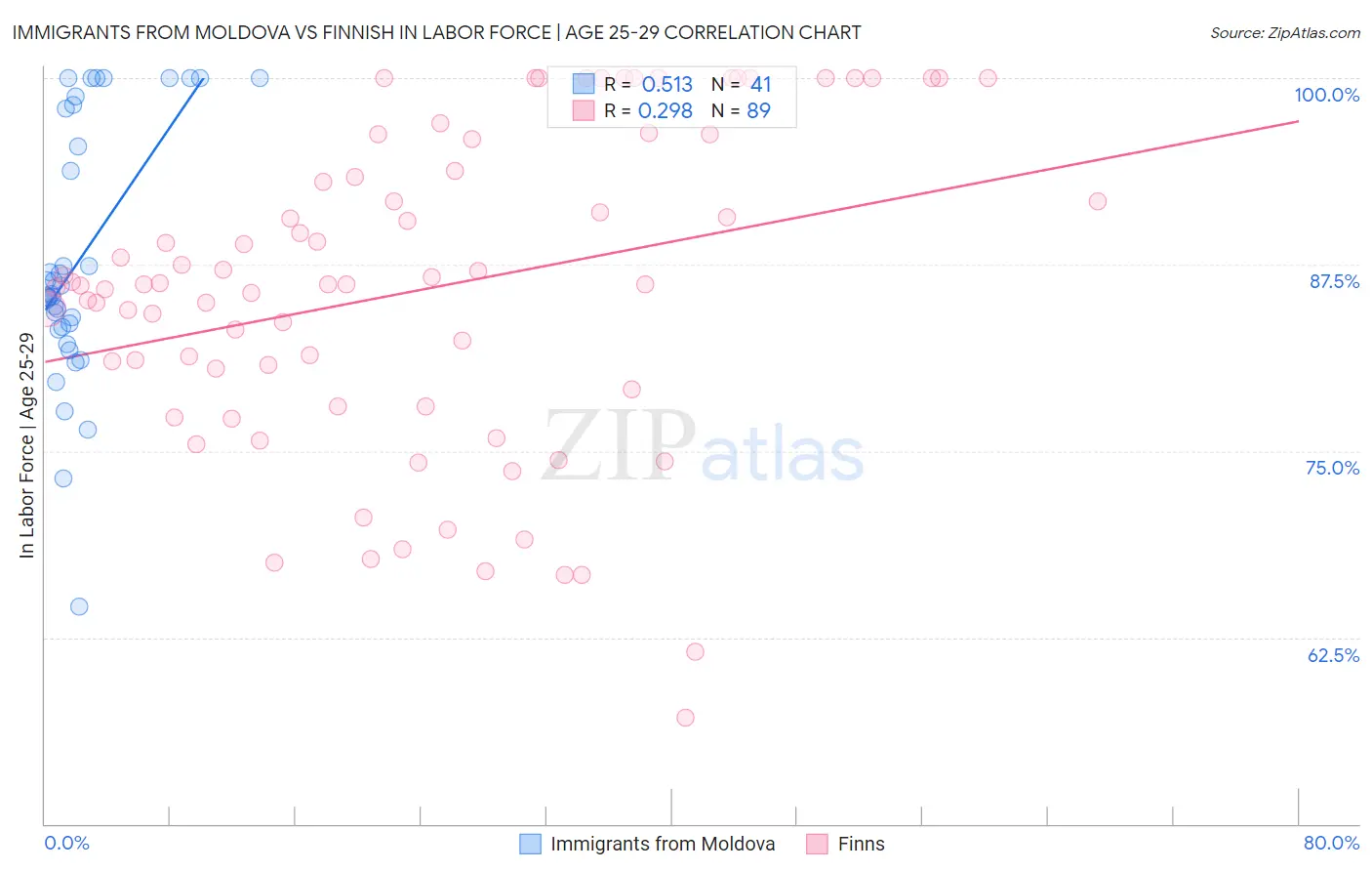 Immigrants from Moldova vs Finnish In Labor Force | Age 25-29