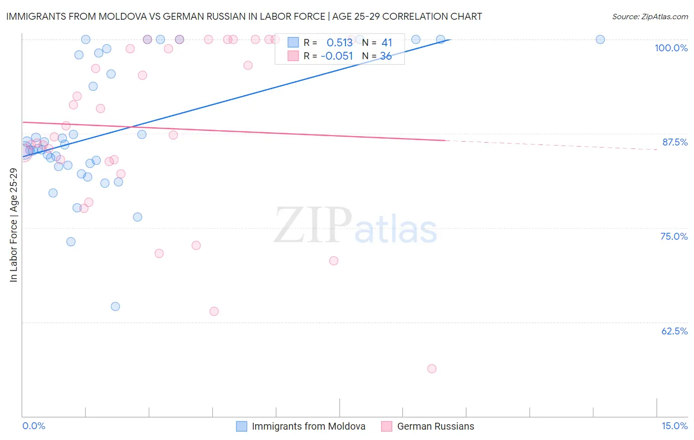 Immigrants from Moldova vs German Russian In Labor Force | Age 25-29