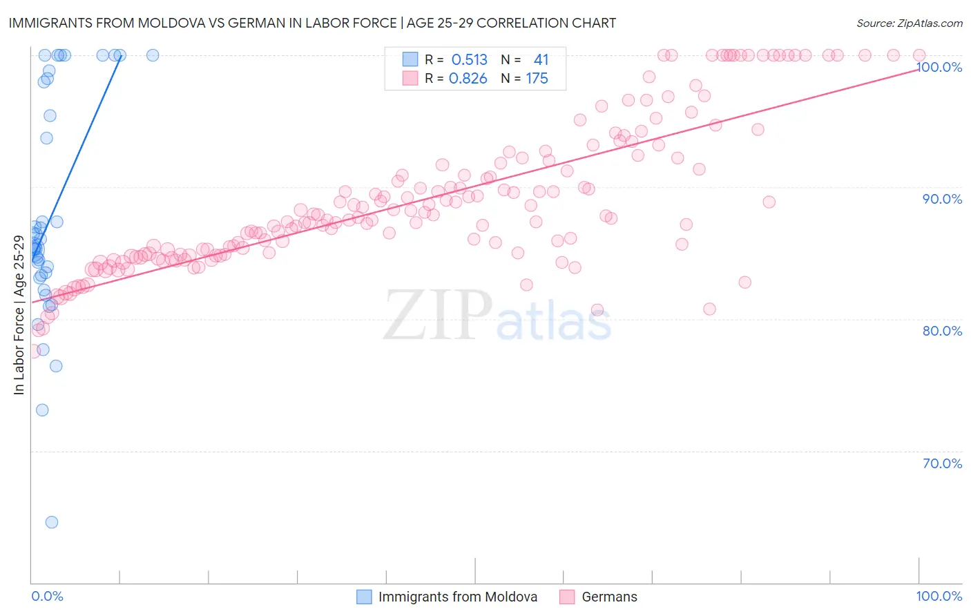 Immigrants from Moldova vs German In Labor Force | Age 25-29