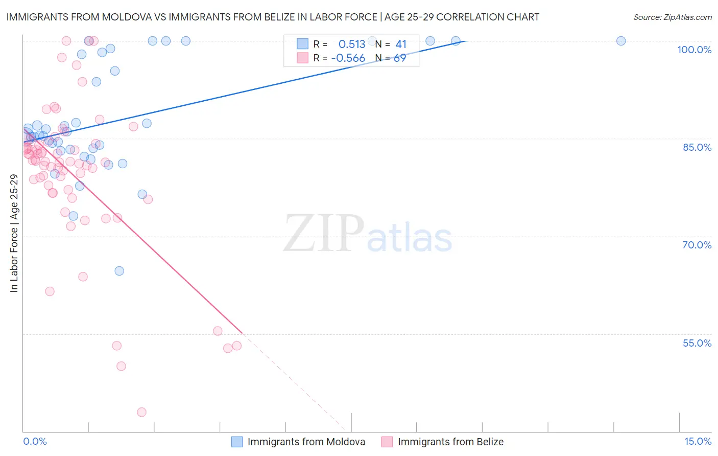 Immigrants from Moldova vs Immigrants from Belize In Labor Force | Age 25-29