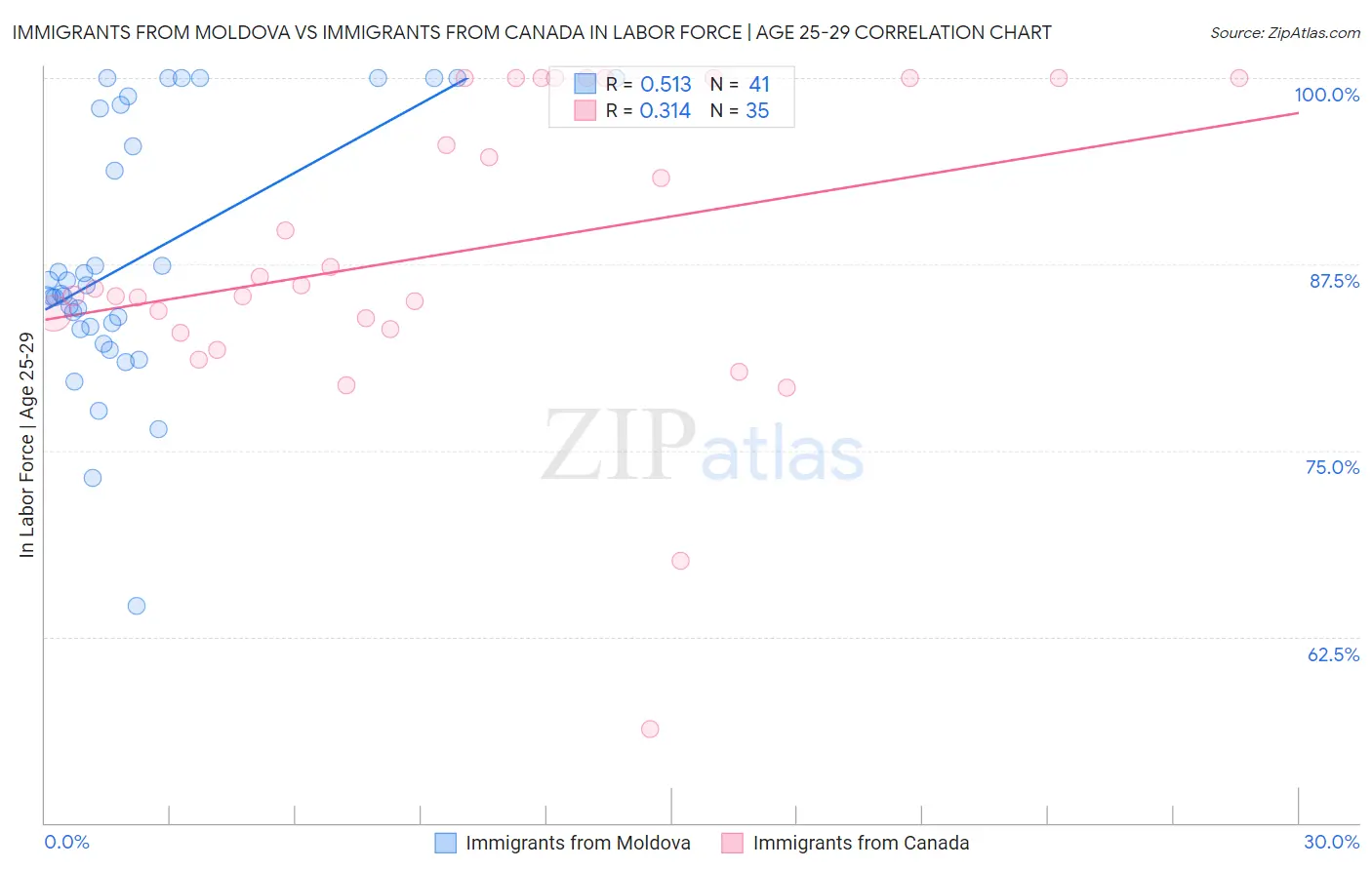Immigrants from Moldova vs Immigrants from Canada In Labor Force | Age 25-29