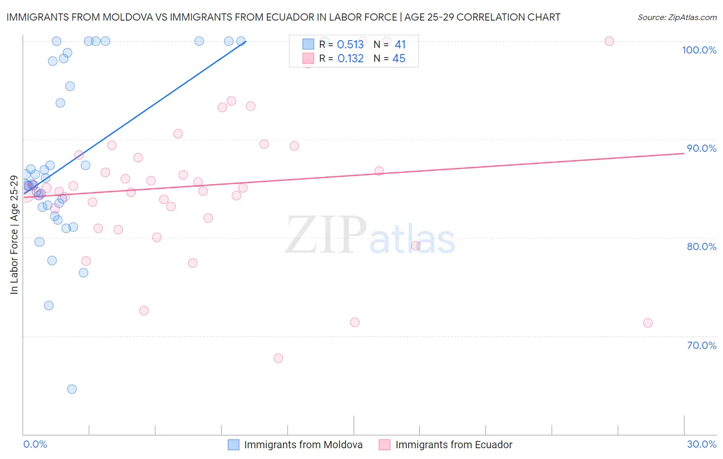 Immigrants from Moldova vs Immigrants from Ecuador In Labor Force | Age 25-29