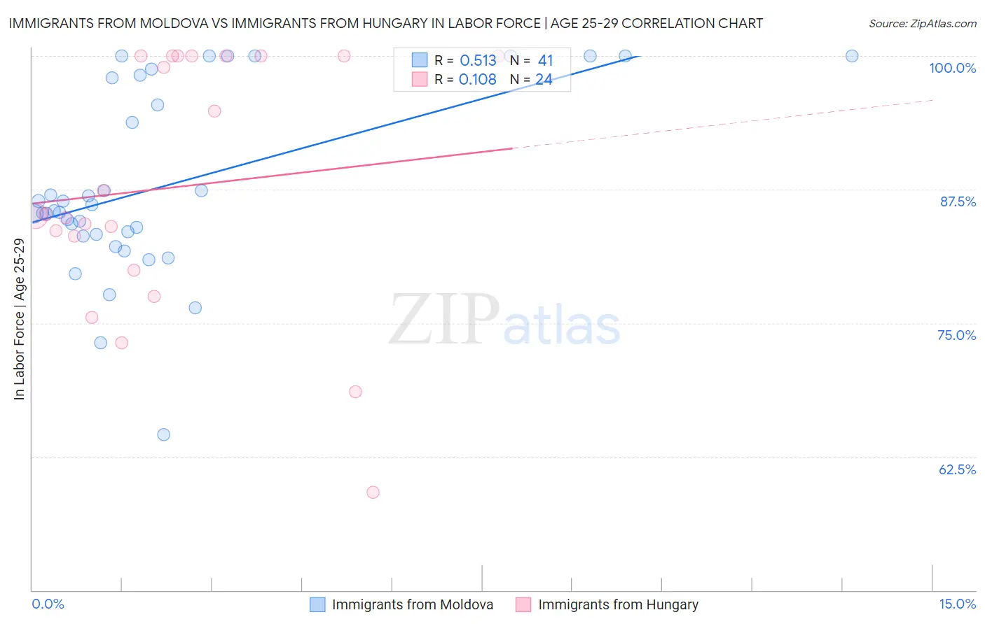 Immigrants from Moldova vs Immigrants from Hungary In Labor Force | Age 25-29