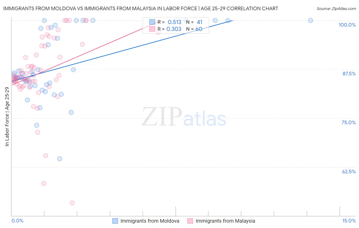 Immigrants from Moldova vs Immigrants from Malaysia In Labor Force | Age 25-29