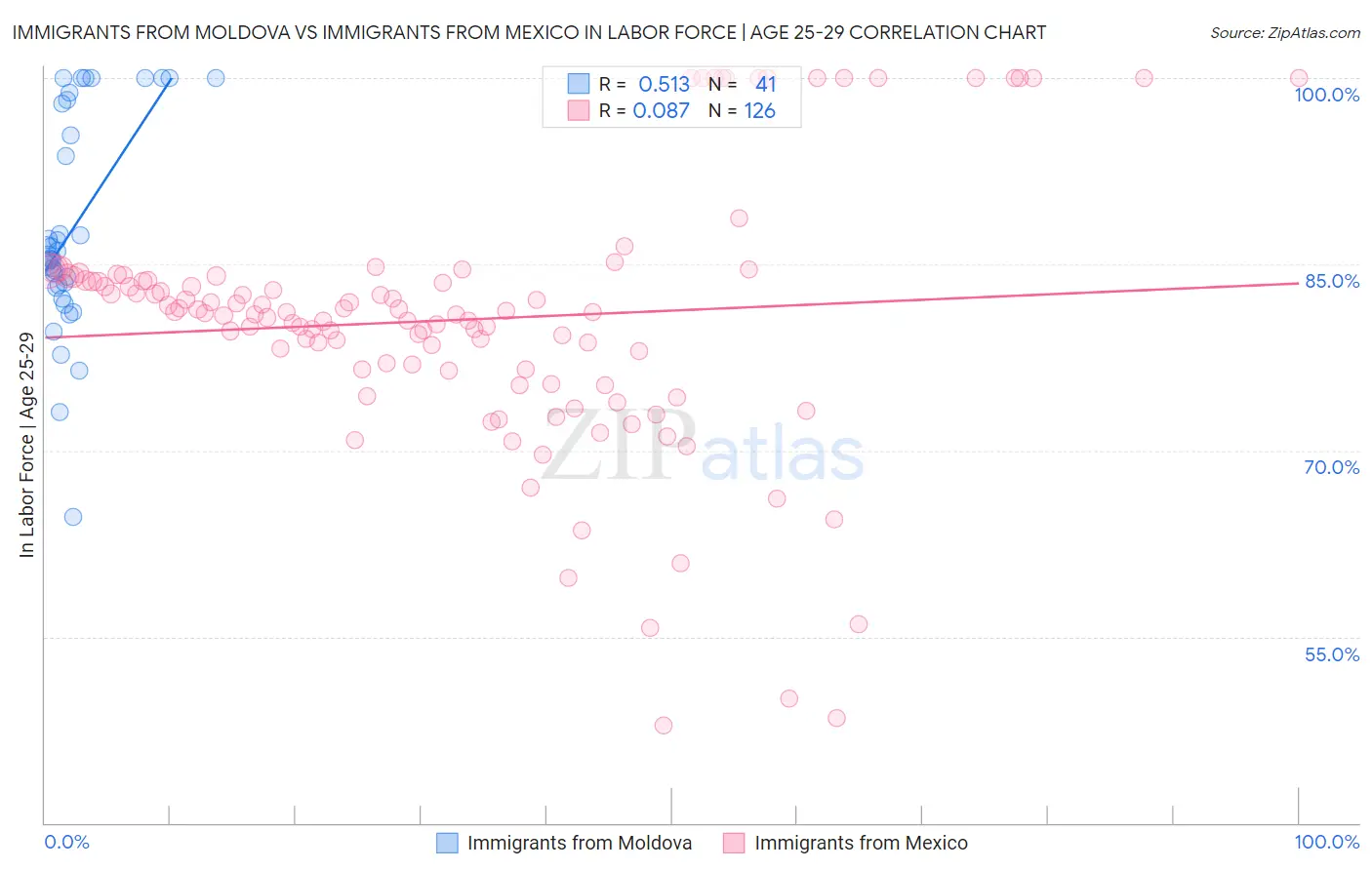 Immigrants from Moldova vs Immigrants from Mexico In Labor Force | Age 25-29