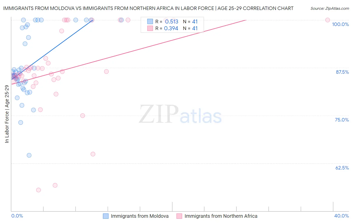 Immigrants from Moldova vs Immigrants from Northern Africa In Labor Force | Age 25-29