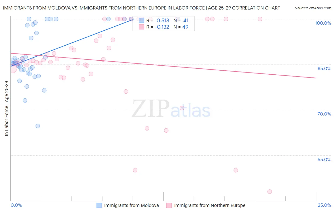 Immigrants from Moldova vs Immigrants from Northern Europe In Labor Force | Age 25-29