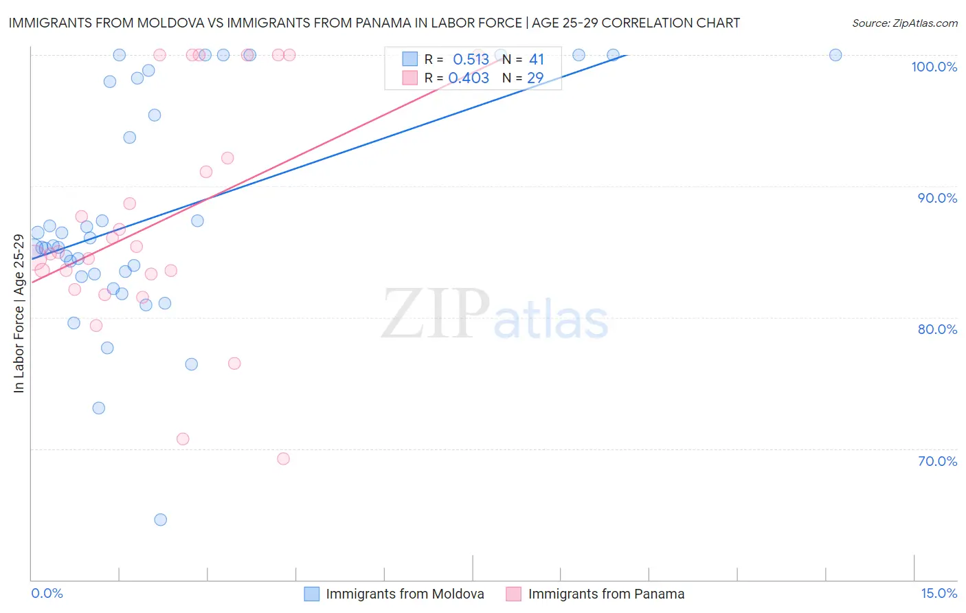 Immigrants from Moldova vs Immigrants from Panama In Labor Force | Age 25-29