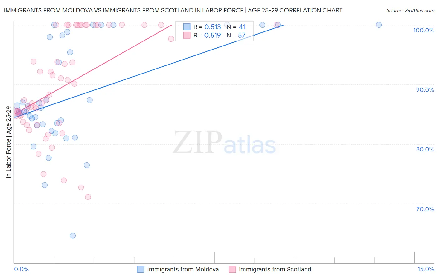 Immigrants from Moldova vs Immigrants from Scotland In Labor Force | Age 25-29