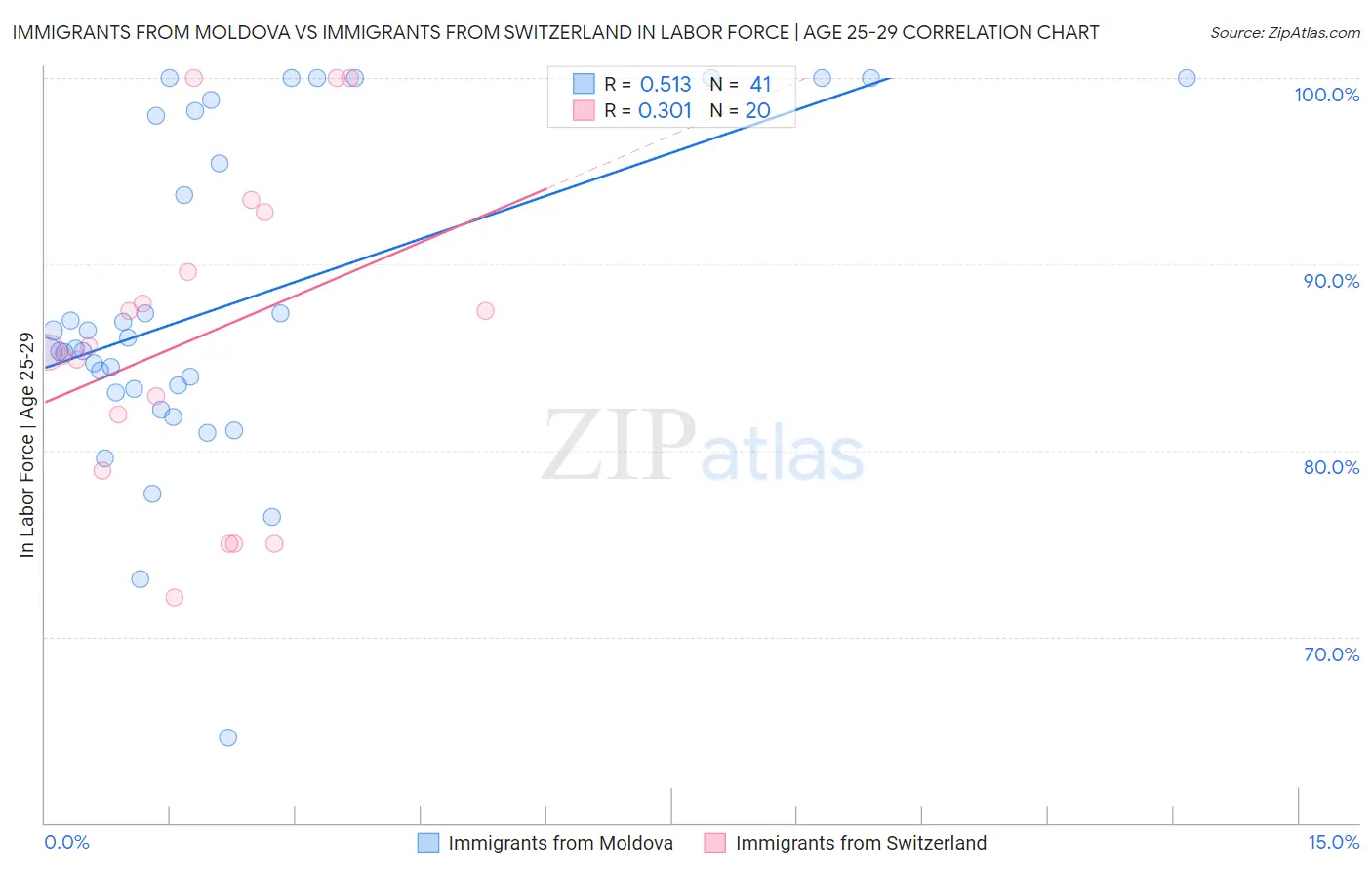 Immigrants from Moldova vs Immigrants from Switzerland In Labor Force | Age 25-29