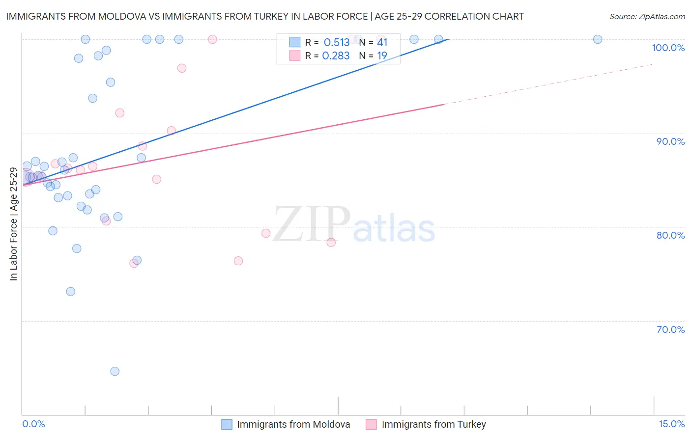 Immigrants from Moldova vs Immigrants from Turkey In Labor Force | Age 25-29