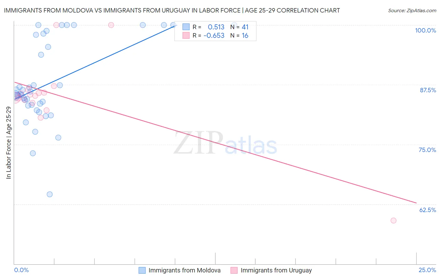 Immigrants from Moldova vs Immigrants from Uruguay In Labor Force | Age 25-29