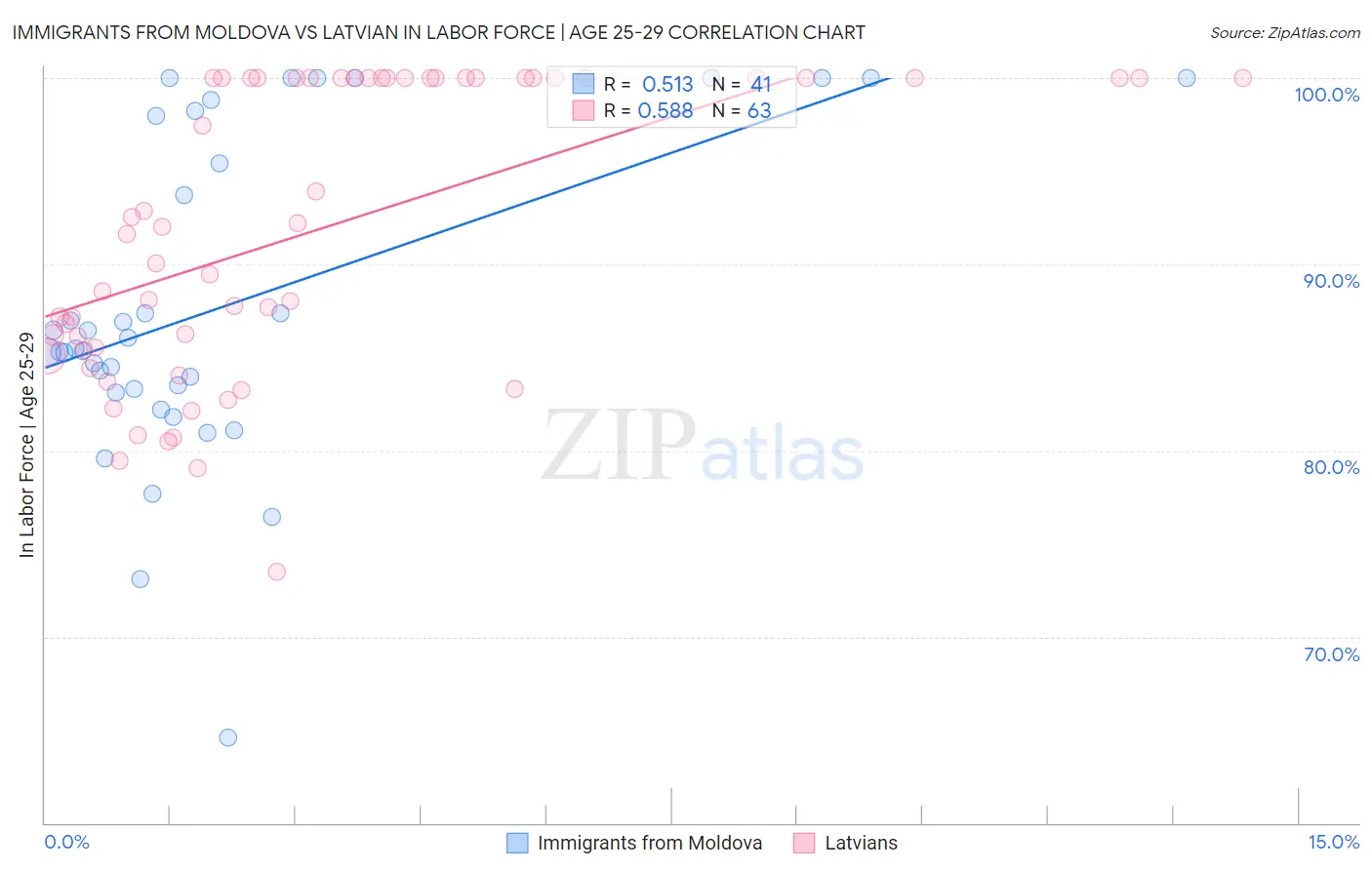 Immigrants from Moldova vs Latvian In Labor Force | Age 25-29