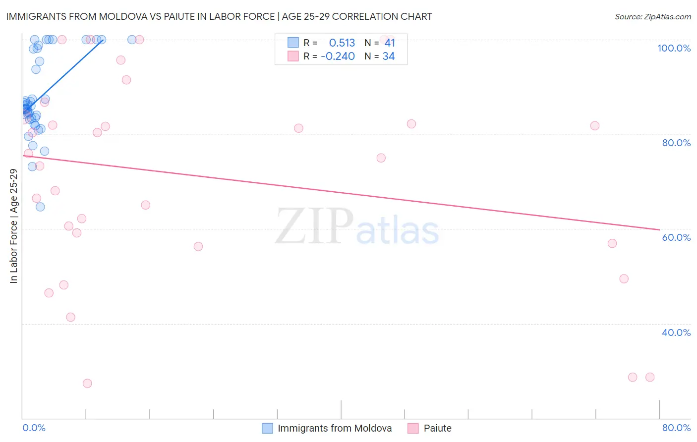 Immigrants from Moldova vs Paiute In Labor Force | Age 25-29