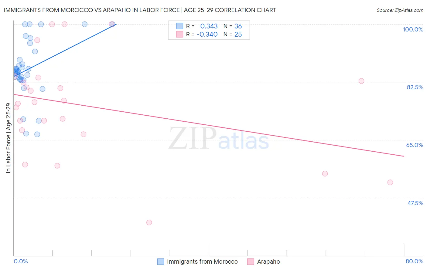 Immigrants from Morocco vs Arapaho In Labor Force | Age 25-29