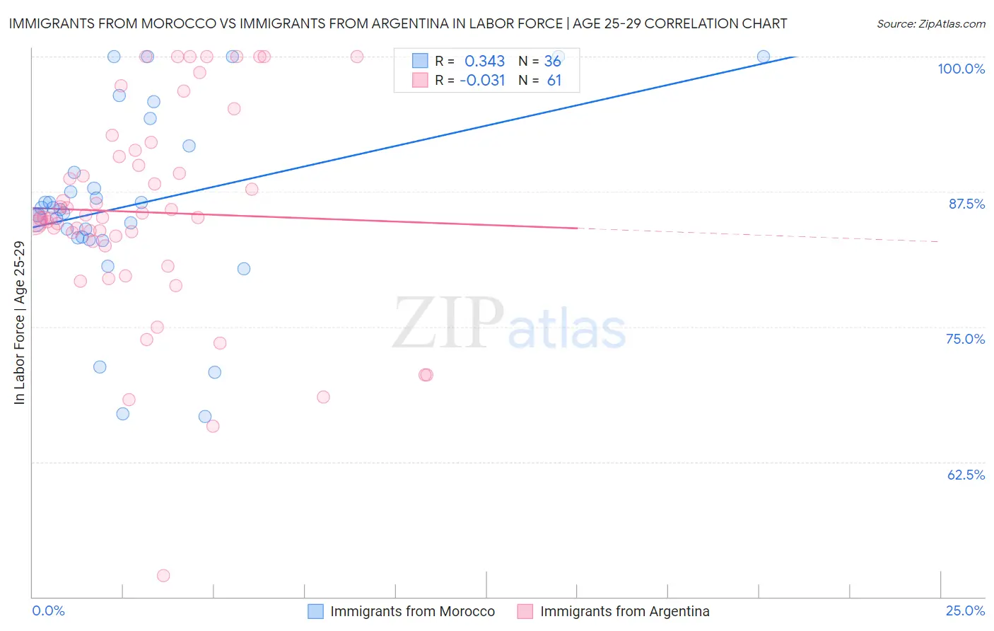 Immigrants from Morocco vs Immigrants from Argentina In Labor Force | Age 25-29