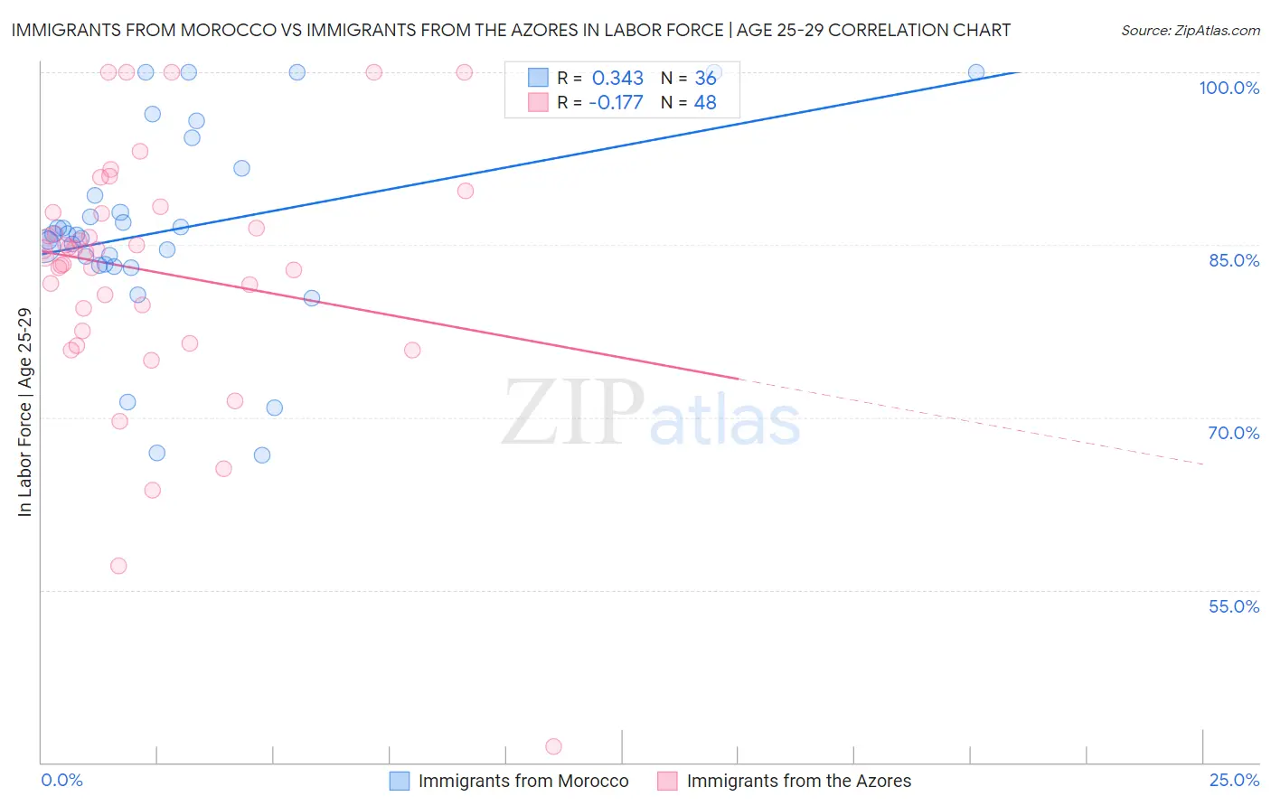 Immigrants from Morocco vs Immigrants from the Azores In Labor Force | Age 25-29