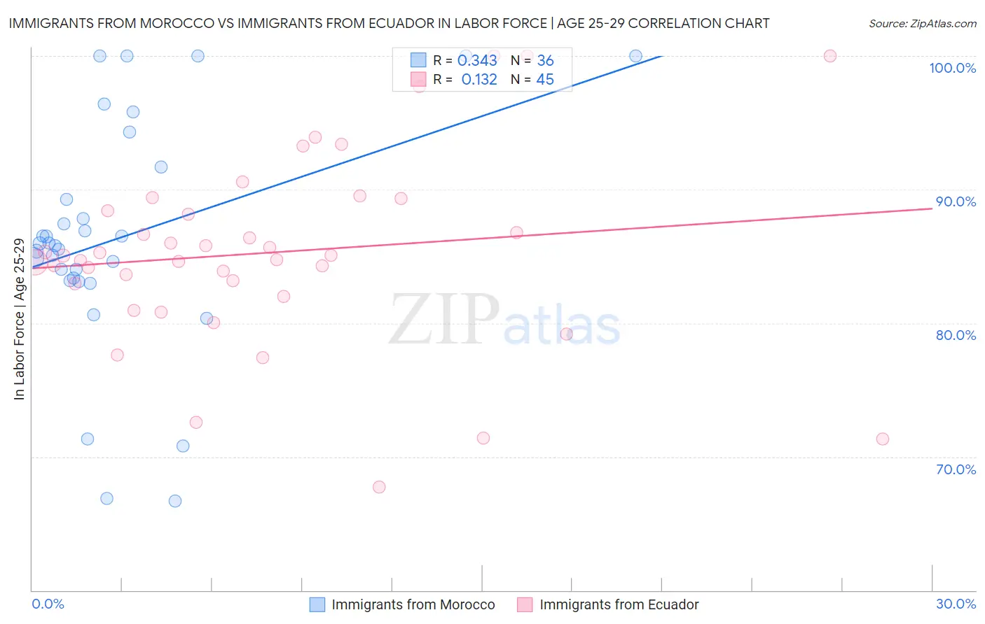 Immigrants from Morocco vs Immigrants from Ecuador In Labor Force | Age 25-29