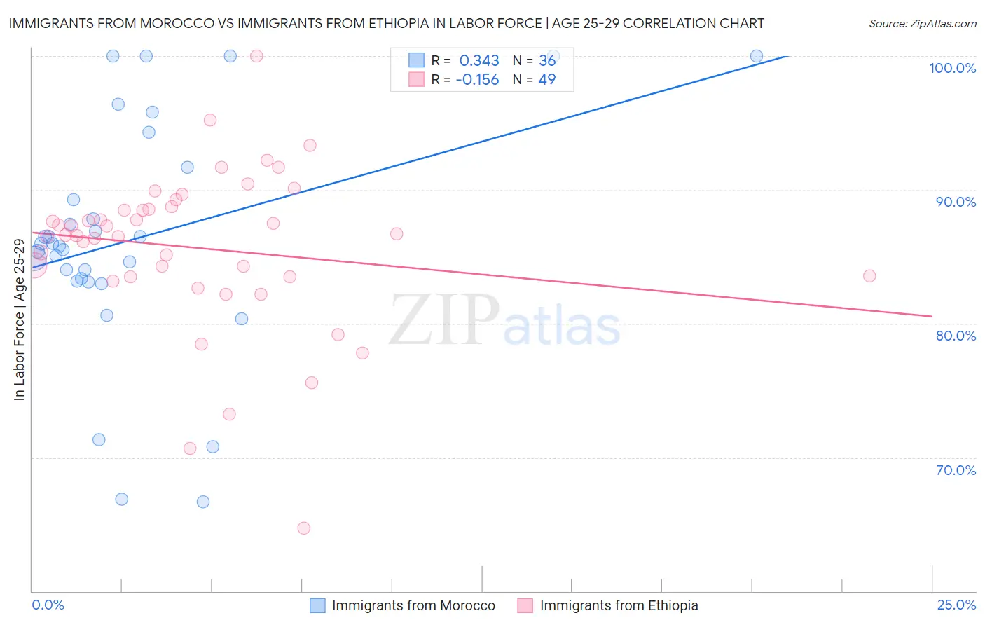 Immigrants from Morocco vs Immigrants from Ethiopia In Labor Force | Age 25-29