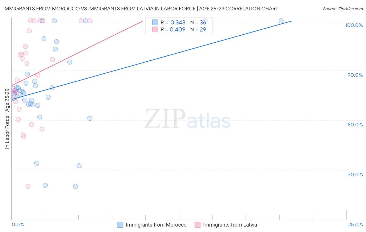 Immigrants from Morocco vs Immigrants from Latvia In Labor Force | Age 25-29