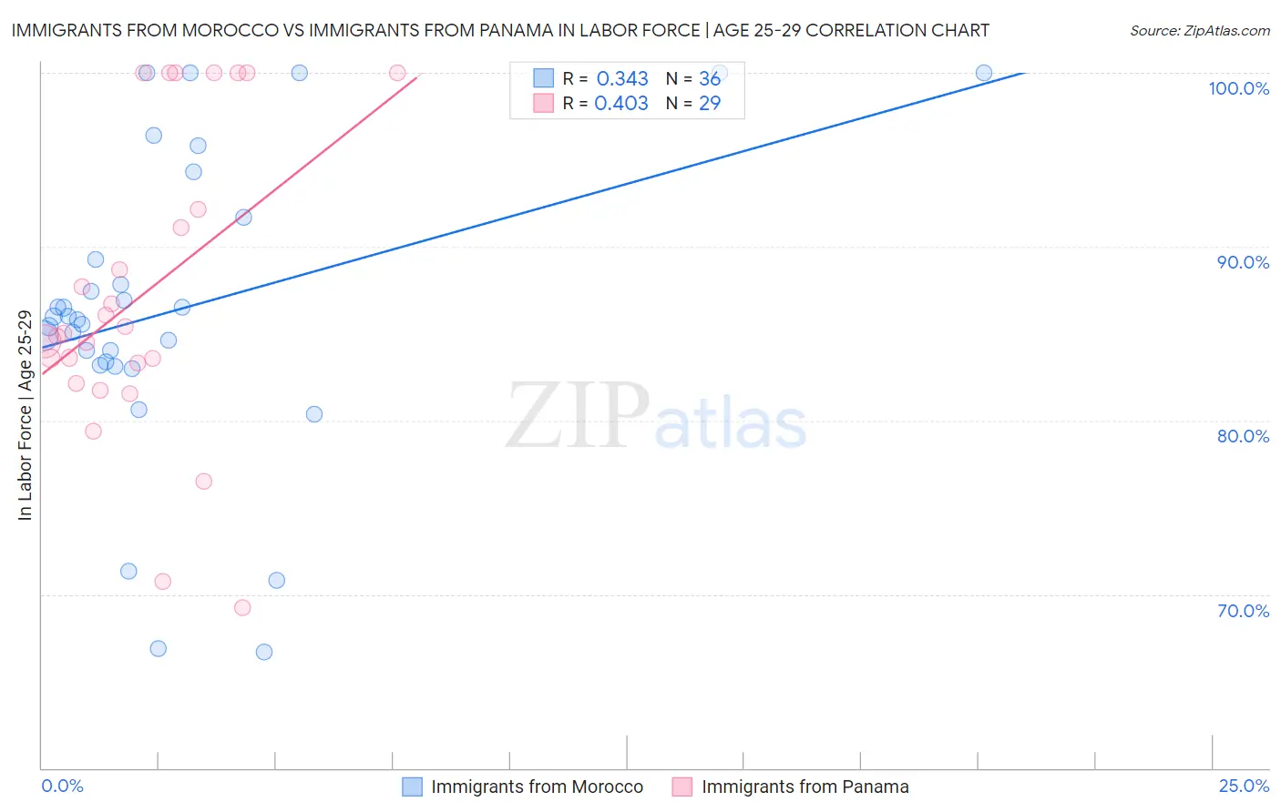 Immigrants from Morocco vs Immigrants from Panama In Labor Force | Age 25-29