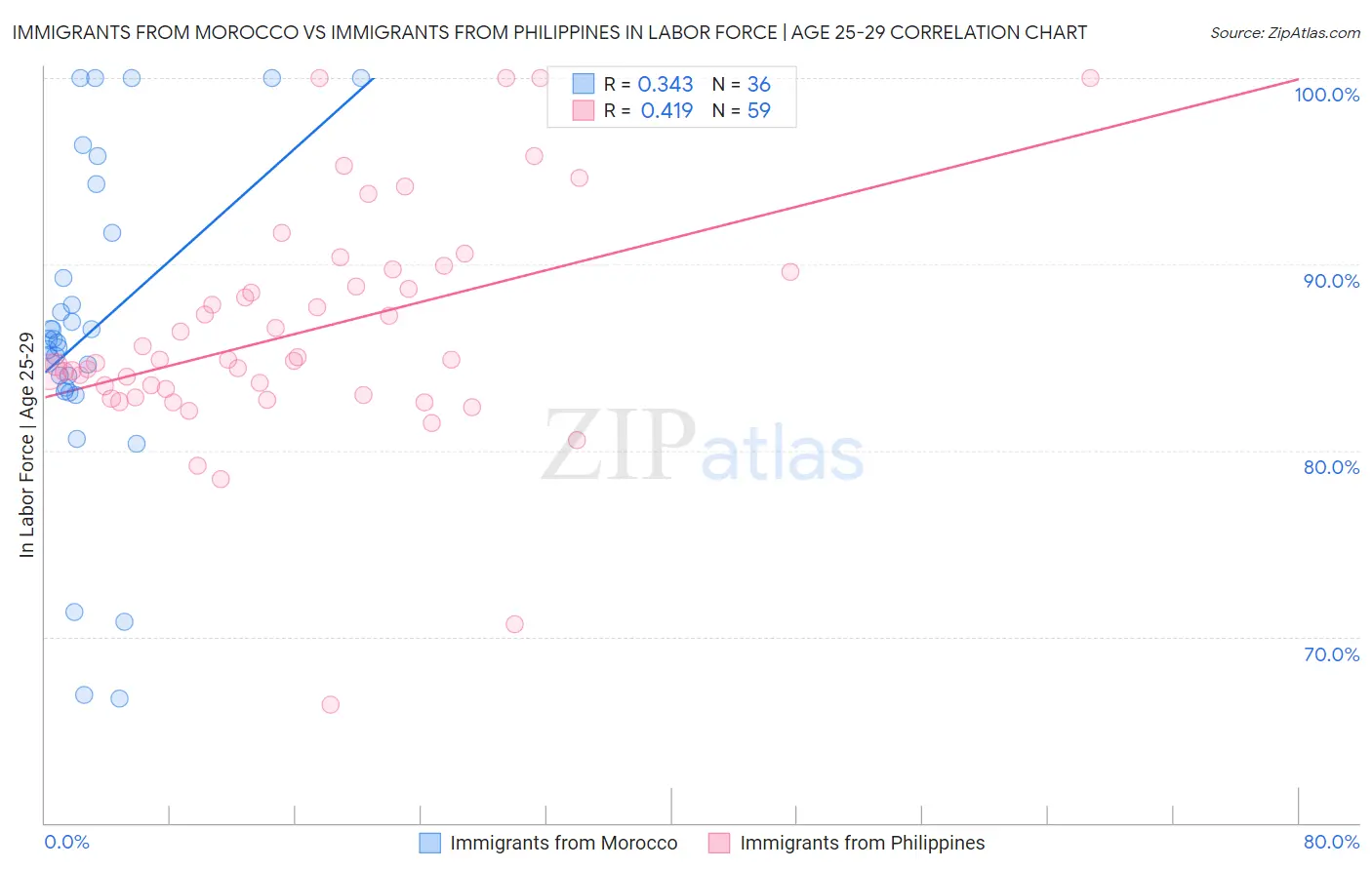 Immigrants from Morocco vs Immigrants from Philippines In Labor Force | Age 25-29