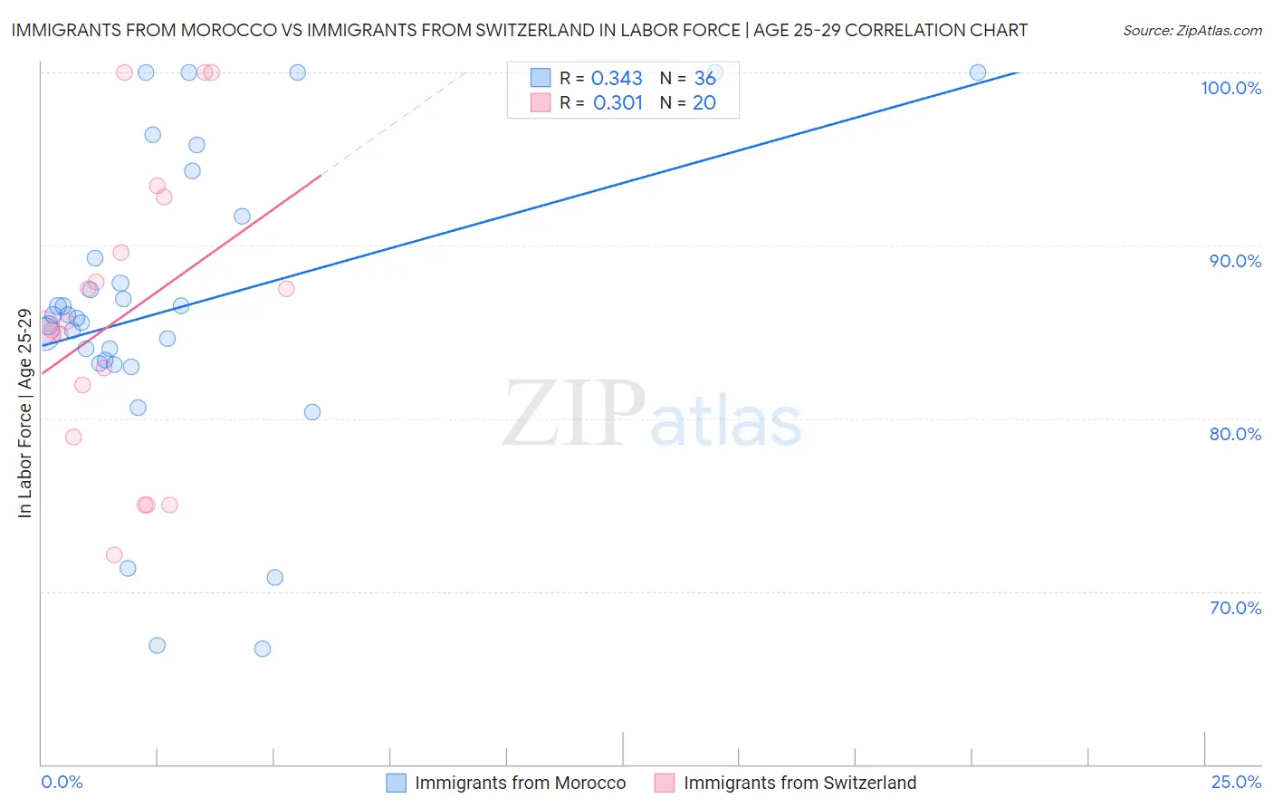 Immigrants from Morocco vs Immigrants from Switzerland In Labor Force | Age 25-29