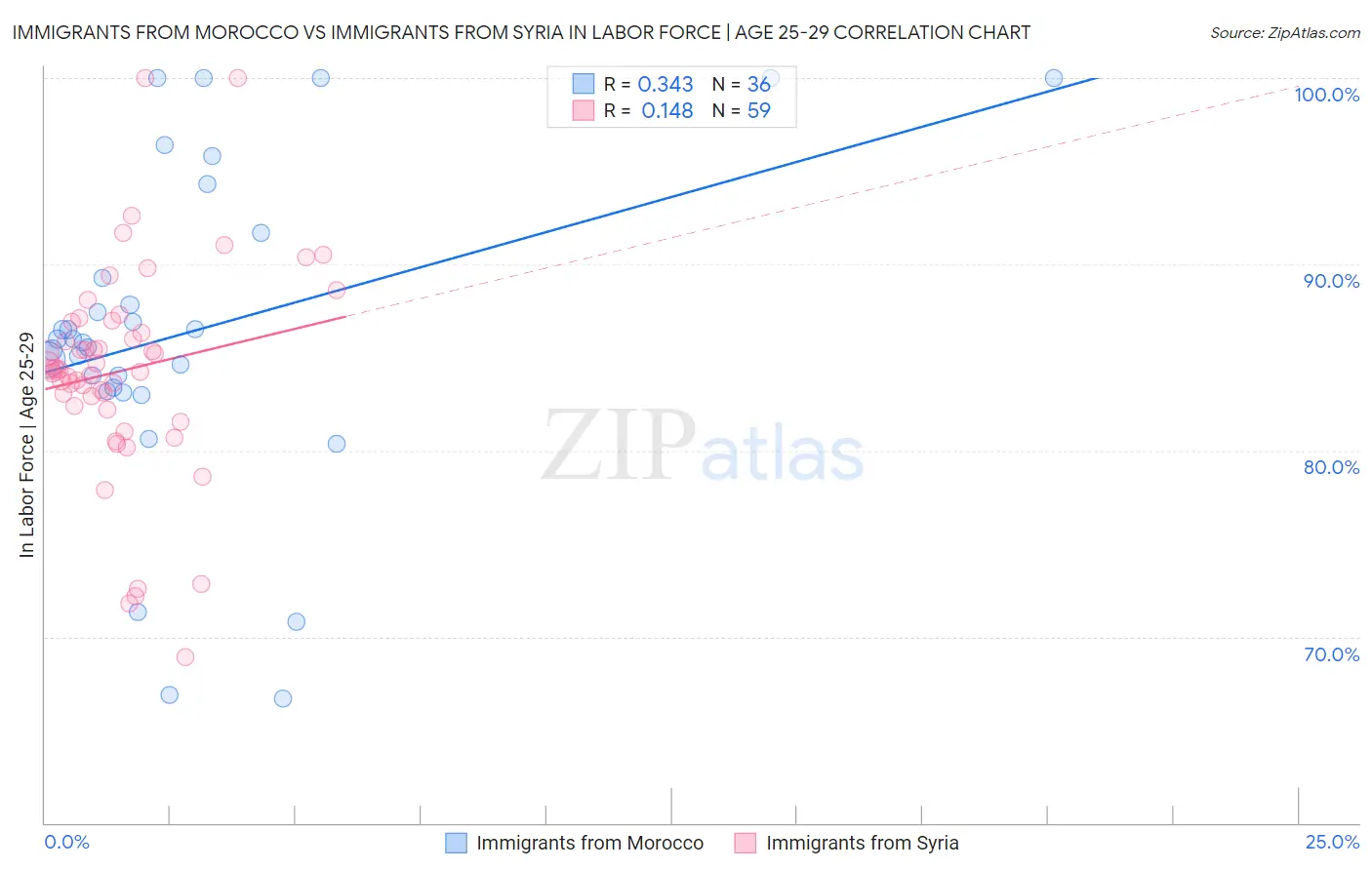 Immigrants from Morocco vs Immigrants from Syria In Labor Force | Age 25-29