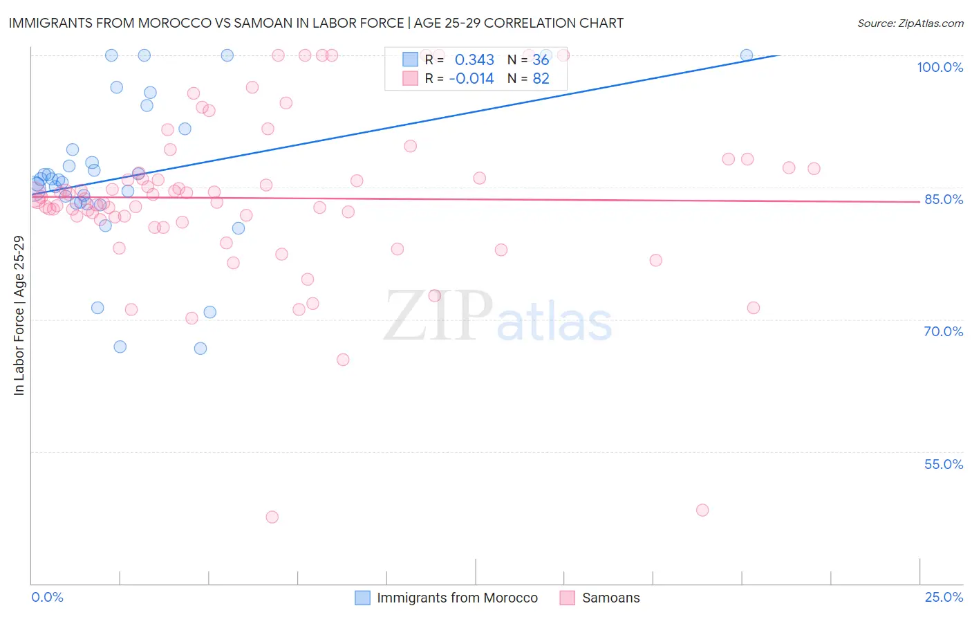 Immigrants from Morocco vs Samoan In Labor Force | Age 25-29