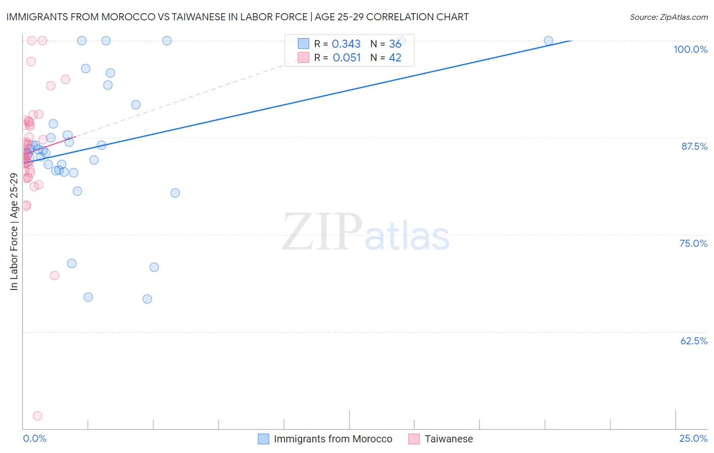 Immigrants from Morocco vs Taiwanese In Labor Force | Age 25-29