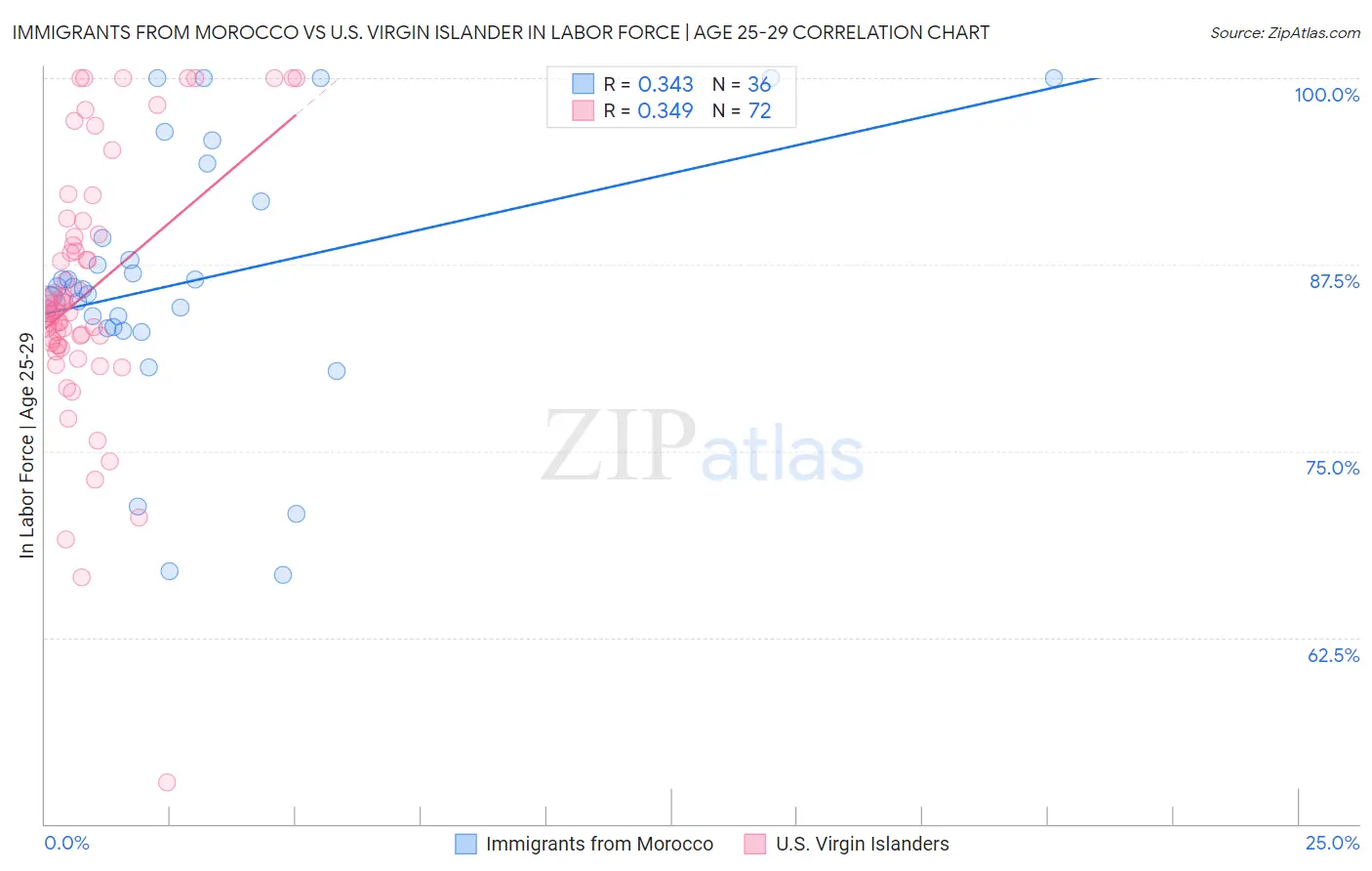 Immigrants from Morocco vs U.S. Virgin Islander In Labor Force | Age 25-29